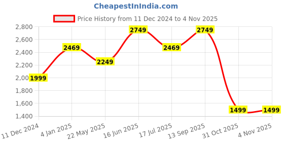 tatacliq.com Puma Black Printed Sports Sweatshirt puma Price History Graph from 11 Dec 2024 to 3 Nov 2025