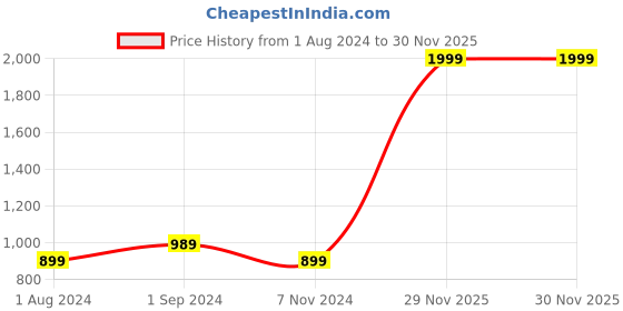 tatacliq.com Puma Black Printed Sports T-Shirt puma Price History Graph from 1 Aug 2024 to 30 Nov 2025