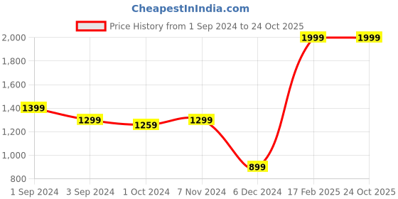 tatacliq.com Puma Black Printed Sports T-Shirt puma Price History Graph from 1 Sep 2024 to 23 Oct 2025
