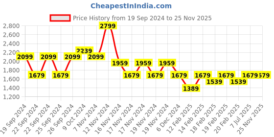 tatacliq.com Puma Black Printed Sports T-Shirt puma Price History Graph from 19 Sep 2024 to 25 Nov 2025
