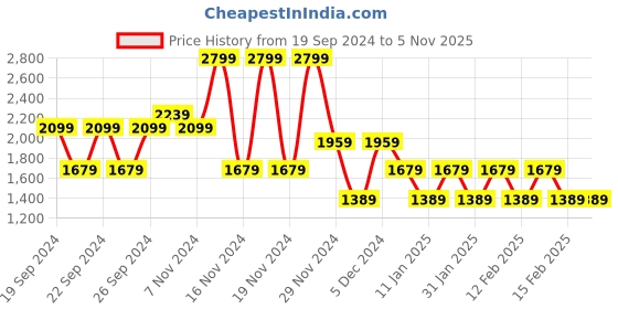 tatacliq.com Puma Black Printed Sports T-Shirt puma Price History Graph from 19 Sep 2024 to 4 Nov 2025