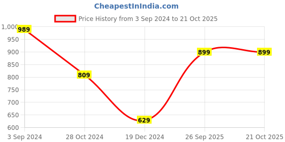 tatacliq.com Puma Black Printed Sports T-Shirt puma Price History Graph from 3 Sep 2024 to 21 Oct 2025
