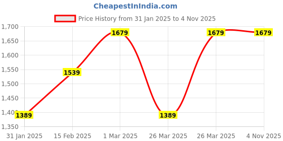 tatacliq.com Puma Black Printed Sports T-Shirt puma Price History Graph from 31 Jan 2025 to 4 Nov 2025