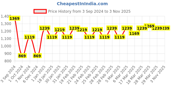 tatacliq.com Puma Black Printed Sports Tank Top puma Price History Graph from 3 Sep 2024 to 3 Nov 2025