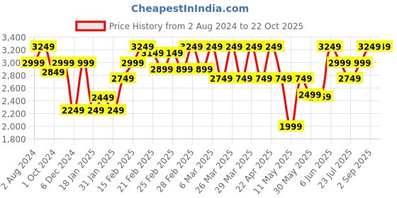 tatacliq.com Puma Black Printed Sports Tights puma Price History Graph from 2 Aug 2024 to 22 Oct 2025