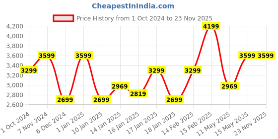 tatacliq.com Puma Black Printed Sports Track Pants puma Price History Graph from 1 Oct 2024 to 23 Nov 2025