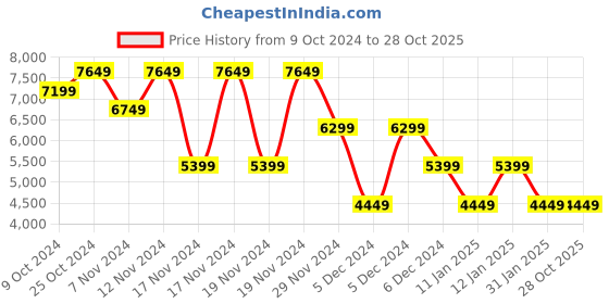 tatacliq.com Puma Black Printed Sports Track Pants puma Price History Graph from 9 Oct 2024 to 28 Oct 2025