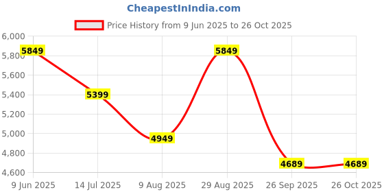 tatacliq.com Puma Black Printed Sports Track Pants puma Price History Graph from 9 Jun 2025 to 26 Oct 2025