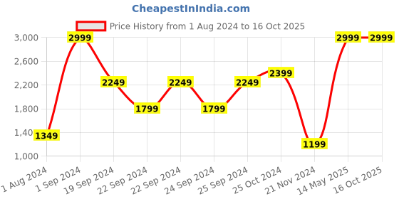 tatacliq.com Puma Black Printed Sweatshirt puma Price History Graph from 1 Aug 2024 to 16 Oct 2025