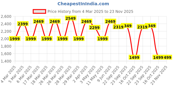 tatacliq.com Puma Black Printed Sweatshirt puma Price History Graph from 4 Mar 2025 to 23 Nov 2025