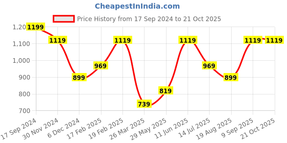 tatacliq.com Puma Black Printed T-Shirt puma Price History Graph from 17 Sep 2024 to 21 Oct 2025