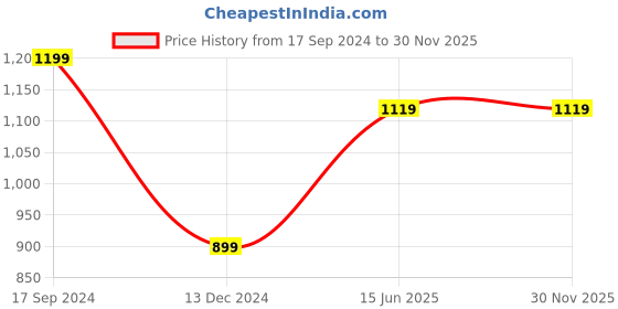 tatacliq.com Puma Black Printed T-Shirt puma Price History Graph from 17 Sep 2024 to 30 Nov 2025