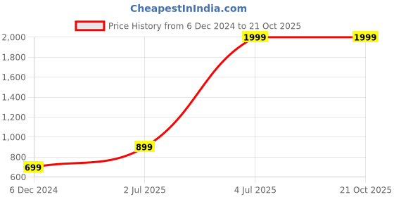 tatacliq.com Puma Black Printed T-Shirt puma Price History Graph from 6 Dec 2024 to 21 Oct 2025