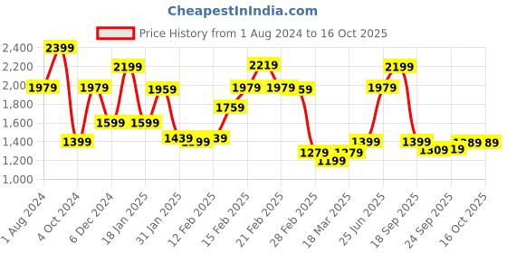 tatacliq.com Puma Black Printed Tights puma Price History Graph from 1 Aug 2024 to 16 Oct 2025