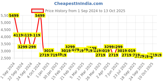 tatacliq.com Puma Black Printed Tights puma Price History Graph from 1 Sep 2024 to 13 Oct 2025