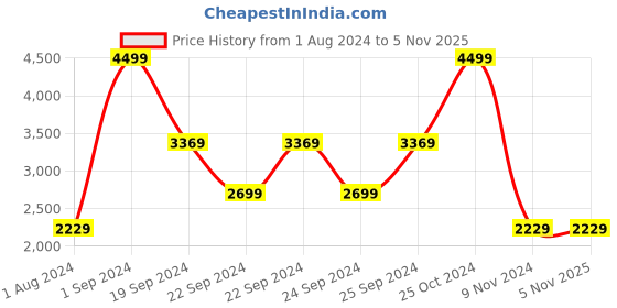 tatacliq.com Puma Black Printed Tights puma Price History Graph from 1 Aug 2024 to 4 Nov 2025