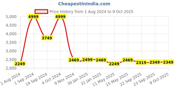 tatacliq.com Puma Black Printed Tights puma Price History Graph from 1 Aug 2024 to 9 Oct 2025