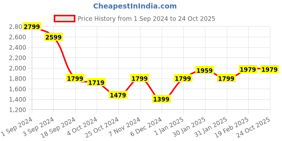 tatacliq.com Puma Black Printed Tights puma Price History Graph from 1 Sep 2024 to 23 Oct 2025