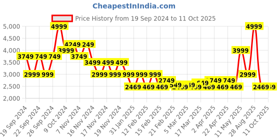 tatacliq.com Puma Black Printed Tights puma Price History Graph from 19 Sep 2024 to 10 Oct 2025