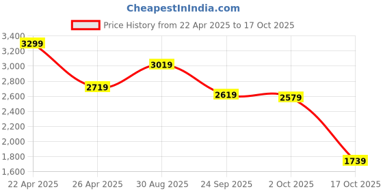 tatacliq.com Puma Black Printed Tights puma Price History Graph from 22 Apr 2025 to 17 Oct 2025