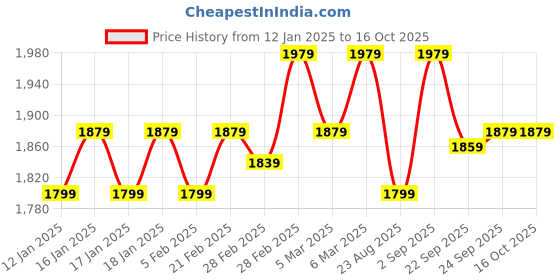 tatacliq.com Puma Black Printed Tights puma Price History Graph from 12 Jan 2025 to 15 Oct 2025