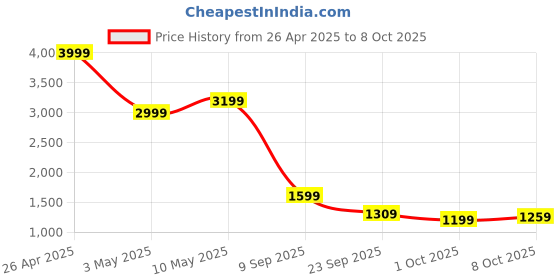 tatacliq.com Puma Black Printed Tights puma Price History Graph from 26 Apr 2025 to 8 Oct 2025