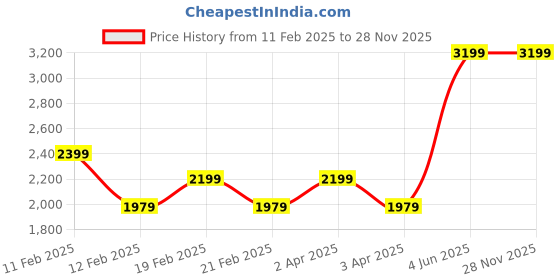tatacliq.com Puma Black Printed Tights puma Price History Graph from 11 Feb 2025 to 27 Nov 2025