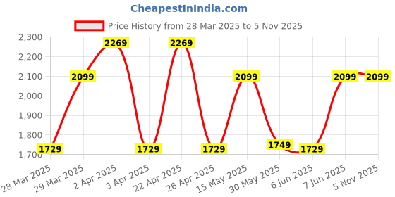 tatacliq.com Puma Black Printed Tights puma Price History Graph from 28 Mar 2025 to 5 Nov 2025