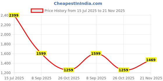 tatacliq.com Puma Black Printed Tights puma Price History Graph from 15 Jul 2025 to 21 Nov 2025