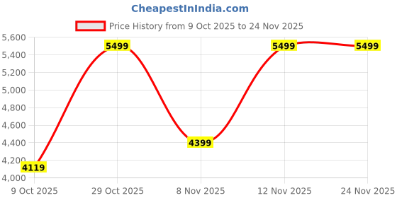tatacliq.com Puma Black Printed Tote Bag puma Price History Graph from 9 Oct 2025 to 24 Nov 2025
