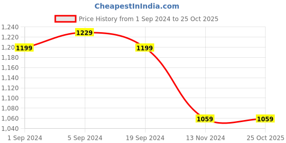 tatacliq.com Puma Black Printed Tote Handbag puma Price History Graph from 1 Sep 2024 to 24 Oct 2025