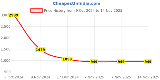 tatacliq.com Puma Black Printed Training Crop Top puma Price History Graph from 9 Oct 2024 to 14 Nov 2025