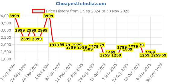 tatacliq.com Puma Black Printed Training Leggings puma Price History Graph from 1 Sep 2024 to 29 Nov 2025