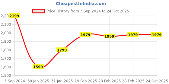 tatacliq.com Puma Black Printed Training Tights puma Price History Graph from 3 Sep 2024 to 24 Oct 2025