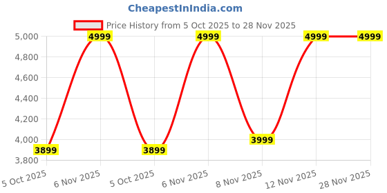 tatacliq.com Puma Black Pumatech-X Relaxed Fit Jersey puma Price History Graph from 5 Oct 2025 to 28 Nov 2025