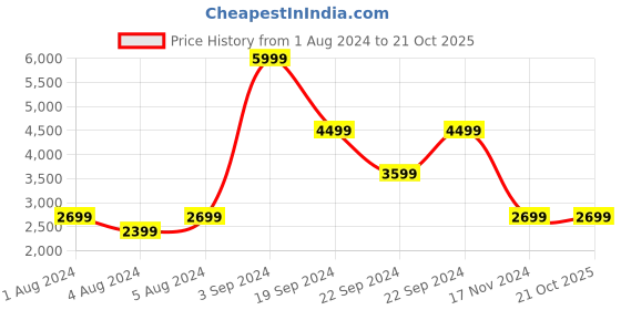 tatacliq.com Puma Black Quilted Jacket puma Price History Graph from 1 Aug 2024 to 21 Oct 2025