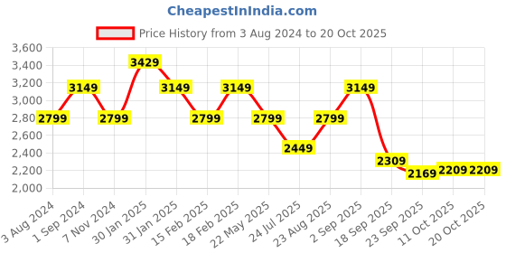 tatacliq.com Puma Black Quilted Jacket puma Price History Graph from 3 Aug 2024 to 18 Oct 2025
