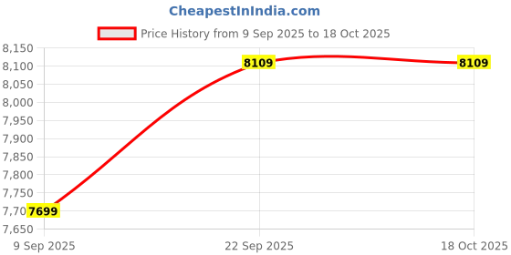 tatacliq.com Puma Black Quilted Jacket puma Price History Graph from 9 Sep 2025 to 18 Oct 2025