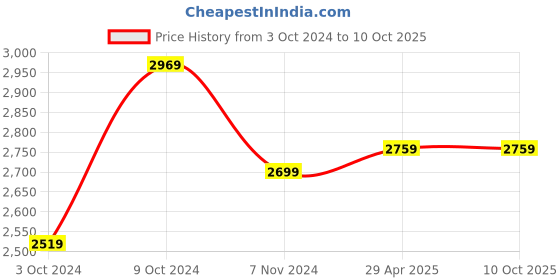 tatacliq.com Puma Black Regular Fit Bomber Jacket puma Price History Graph from 3 Oct 2024 to 10 Oct 2025