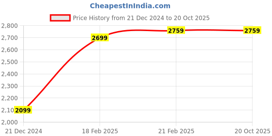 tatacliq.com Puma Black Regular Fit Bomber Jacket puma Price History Graph from 21 Dec 2024 to 17 Oct 2025