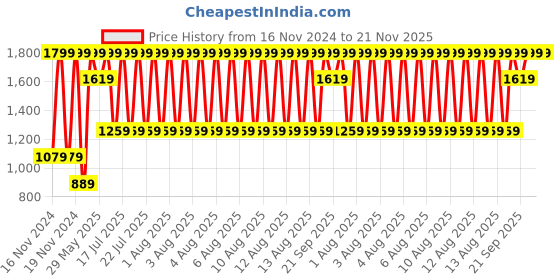 tatacliq.com Puma Black Regular Fit Briefs puma Price History Graph from 16 Nov 2024 to 20 Nov 2025