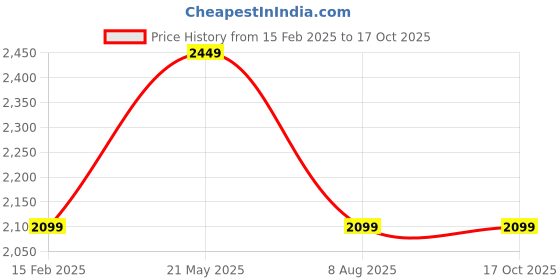 tatacliq.com Puma Black Regular fit CLOUDSPUN Soft Training Tee puma Price History Graph from 15 Feb 2025 to 16 Oct 2025