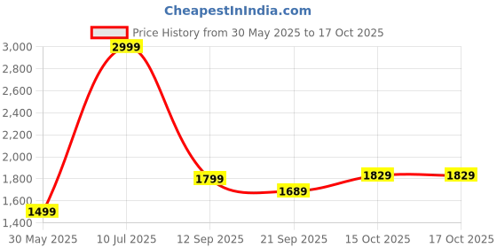 tatacliq.com Puma Black Regular fit CLOUDSPUN Soft Training Tee puma Price History Graph from 30 May 2025 to 15 Oct 2025
