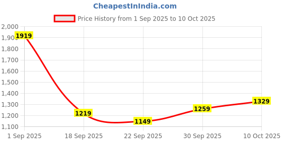 tatacliq.com Puma Black Regular fit CLOUDSPUN Soft Training Tee puma Price History Graph from 1 Sep 2025 to 9 Oct 2025