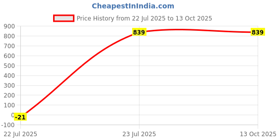 tatacliq.com Puma Black Regular Fit Color-Block Sports Polo puma Price History Graph from 22 Jul 2025 to 13 Oct 2025