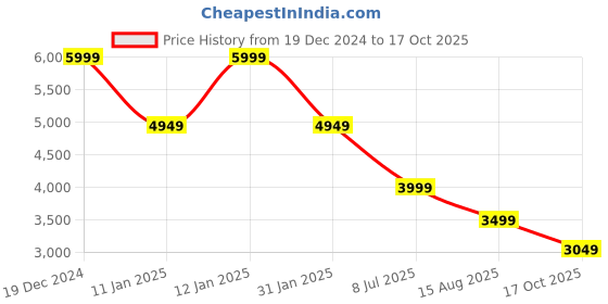 tatacliq.com Puma Black Regular Fit Colorblock Quilted Jacket puma Price History Graph from 19 Dec 2024 to 17 Oct 2025