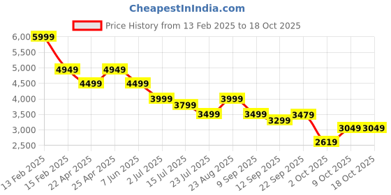 tatacliq.com Puma Black Regular Fit Colorblock Quilted Jacket puma Price History Graph from 13 Feb 2025 to 18 Oct 2025