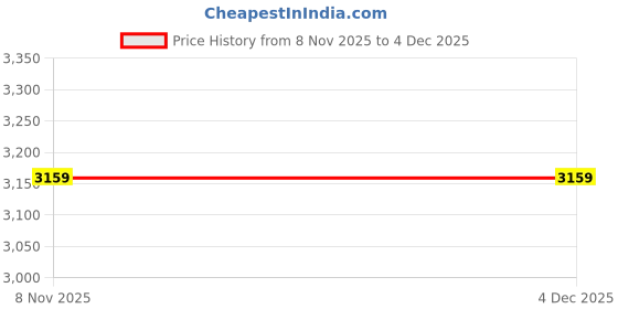 tatacliq.com Puma Black Regular Fit Colorblock Quilted Jacket puma Price History Graph from 8 Nov 2025 to 4 Dec 2025