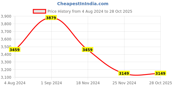tatacliq.com Puma Black Regular Fit Colour Block Sports Jacket puma Price History Graph from 4 Aug 2024 to 27 Oct 2025