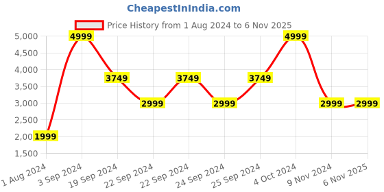 tatacliq.com Puma Black Regular Fit Colour Block Sports Joggers puma Price History Graph from 1 Aug 2024 to 3 Nov 2025
